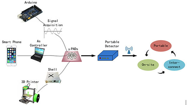 1489633334805210.jpg 微流控技術