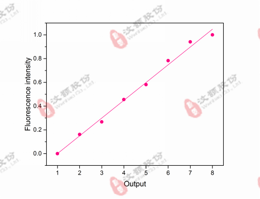 Characterize the results Characterize the results