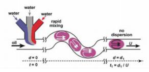 基于液滴技術的微流控芯片實驗室應用 基于液滴技術的微流控芯片實驗室應用