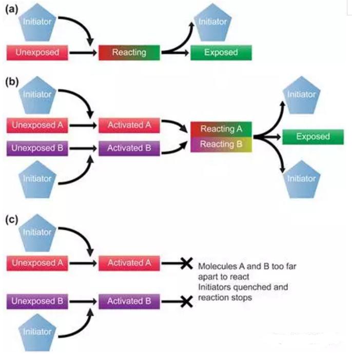 新型多觸發極紫外光刻膠材料