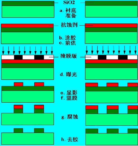 光刻膠基礎流程 光刻膠基礎流程