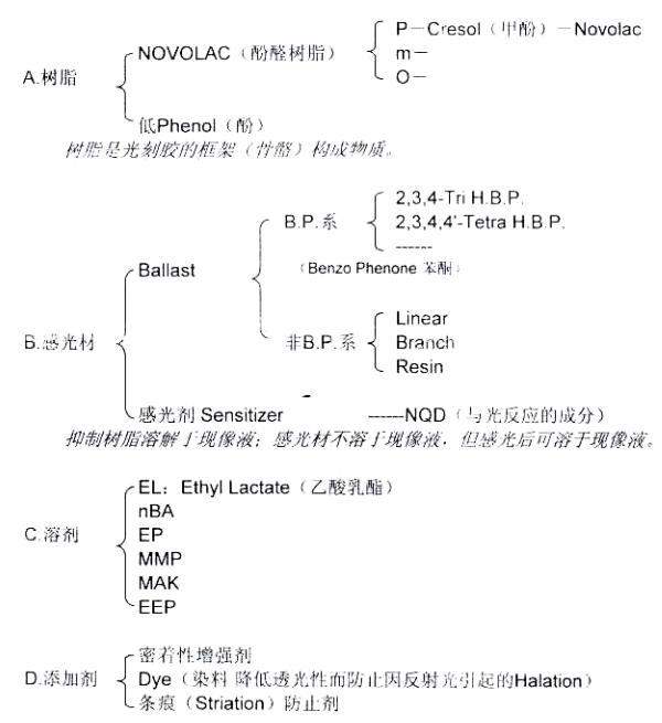 正膠成分 正膠成分