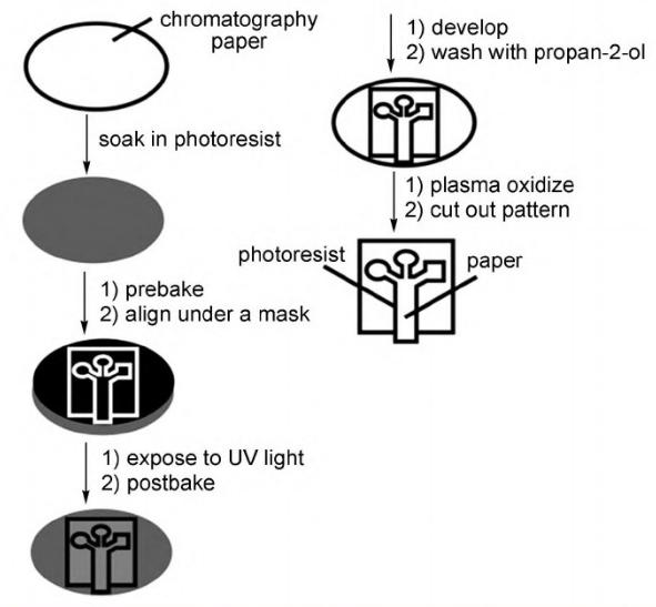 微流控紙芯片的加工技術 微流控紙芯片的加工技術