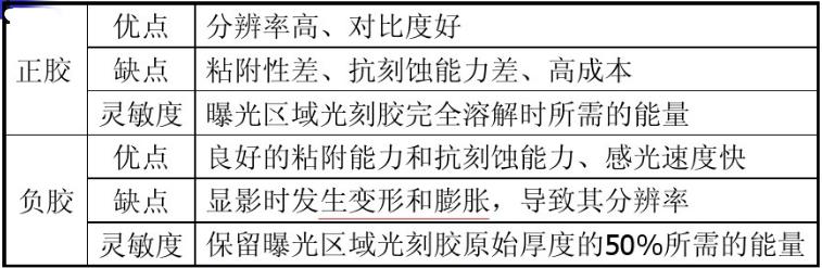 光刻膠正膠與負膠優缺點 光刻膠正膠與負膠優缺點