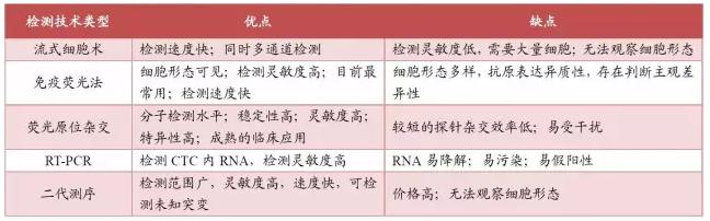 CTC檢測(cè)技術(shù)比較 CTC檢測(cè)技術(shù)比較