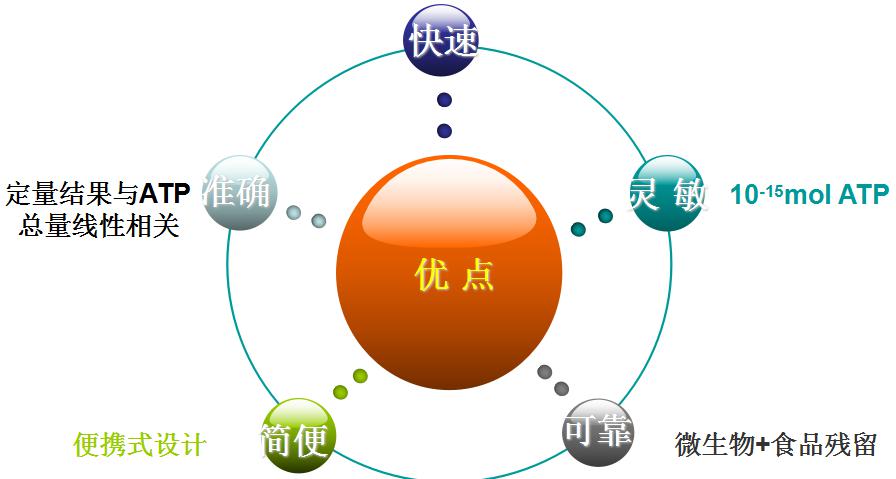 ATP熒光檢測儀的優(yōu)點及特點 ATP熒光檢測儀的優(yōu)點及特點
