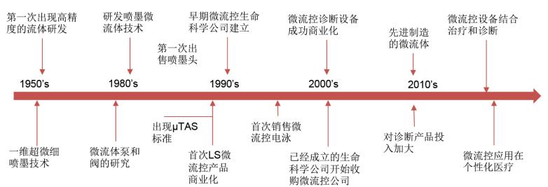 微流控芯片行業發展史 微流控芯片行業發展史