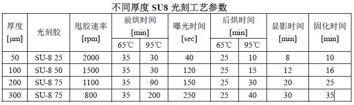 不同厚度SU8光刻膠光刻工藝參數 不同厚度SU8光刻膠光刻工藝參數