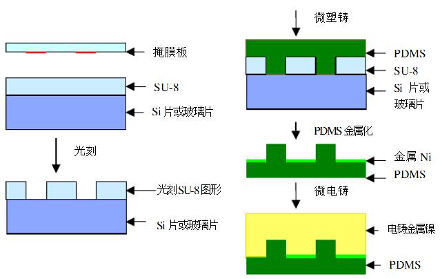 SU-8光刻膠工藝路線及工藝流程圖 SU-8光刻膠工藝路線及工藝流程圖