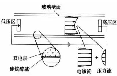 電滲驅(qū)動微泵工作原理圖 電滲驅(qū)動微泵工作原理圖