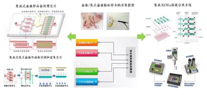 基于微流控技術的樣品前處理芯片研究 基于微流控技術的樣品前處理芯片研究
