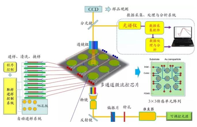 集成微流控納米光子學傳感檢測系統研究 集成微流控納米光子學傳感檢測系統研究