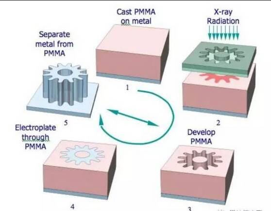 微流控芯片加工技術 微流控芯片加工技術