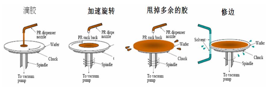 6、光刻的基本流程 6、光刻的基本流程
