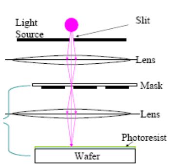 步進重復式(STEPPER) 步進重復式(STEPPER)
