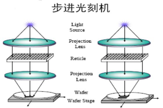步進光刻機 步進光刻機