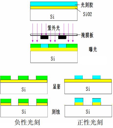 光刻的基本原理 光刻的基本原理