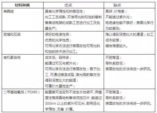 微流控分析芯片材料的特點 微流控分析芯片材料的特點