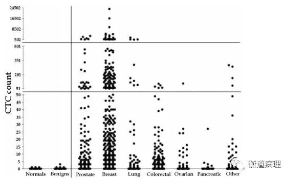 顯示了不同癌癥在7.5ml血中CTC計數的差異