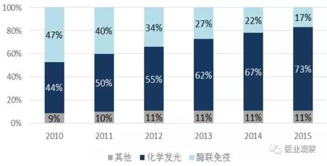 我國免疫診斷細分領域市場格局及趨勢