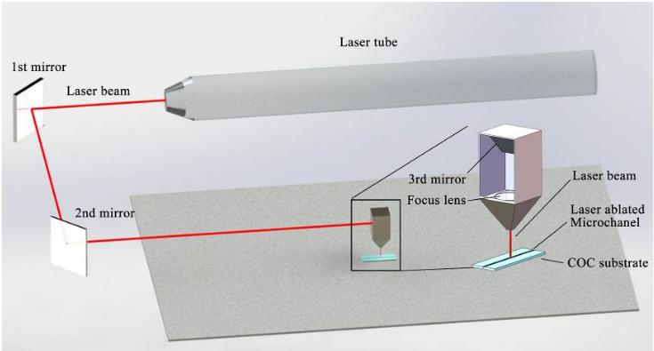 二氧化碳激光器加工微流控芯片工作原理