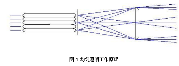 多點光源實現均勻照明的原理 多點光源實現均勻照明的原理