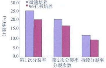 圖5 兩種培養方式比較