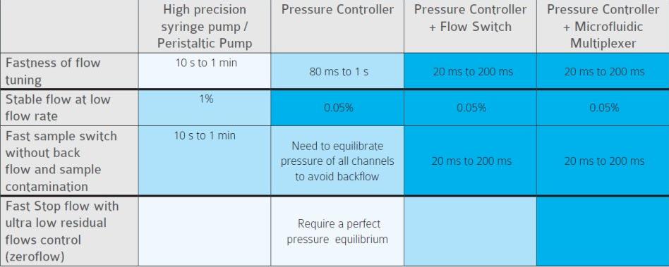不同類型的微流控流量控制系統的性能圖表
