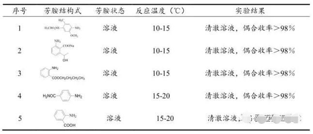 表2 芳胺微通道重氮化反應(yīng)情況一覽表 表2 芳胺微通道重氮化反應(yīng)情況一覽表