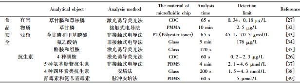 表 1 微流控芯片在食品安全與環境分析中的應用 表 1 微流控芯片在食品安全與環境分析中的應用