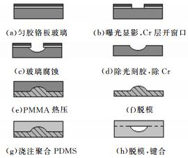 圖1 PMMA模具與 PDMS微流控芯片制作流程示意圖