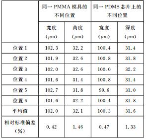 PMMA模具與 PDMS芯片上微通道的一致性分析