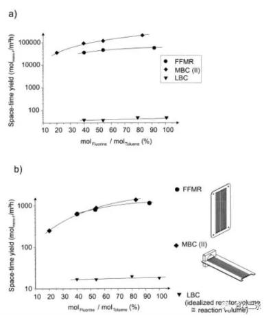 圖4 三種反應(yīng)器時(shí)空收率和反應(yīng)摩爾比關(guān)系圖 圖4 三種反應(yīng)器時(shí)空收率和反應(yīng)摩爾比關(guān)系圖