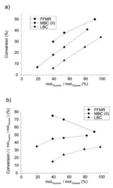 圖5 三種反應(yīng)器轉(zhuǎn)化率和效率因子隨反應(yīng)摩爾比關(guān)系 圖5 三種反應(yīng)器轉(zhuǎn)化率和效率因子隨反應(yīng)摩爾比關(guān)系