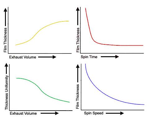 勻膠工藝數據圖表