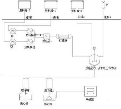 圖3 展示了使用在精細化工/制藥行業的綜合微反應單元的多功能流 圖3 展示了使用在精細化工/制藥行業的綜合微反應單元的多功能流