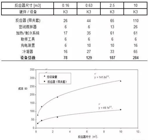 圖4 硬件成本與反應器尺寸之間的關系 圖4 硬件成本與反應器尺寸之間的關系