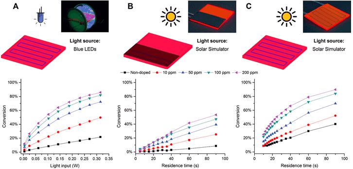 圖2. A.藍光激發下的反應效率隨LSC中熒光染料摻雜含量的變化;B.將反應器一半用黑色的板遮蔽,這一實驗用以表明LSC中的光的傳輸能力;C.正常情況下的反應效率。圖片來源:Angew. Chem. Int. Ed. 圖2. A.藍光激發下的反應效率隨LSC中熒光染料摻雜含量的變化;B.將反應器一半用黑色的板遮蔽,這一實驗用以表明LSC中的光的傳輸能力;C.正常情況下的反應效率。圖片來源:Angew. Chem. Int. Ed.