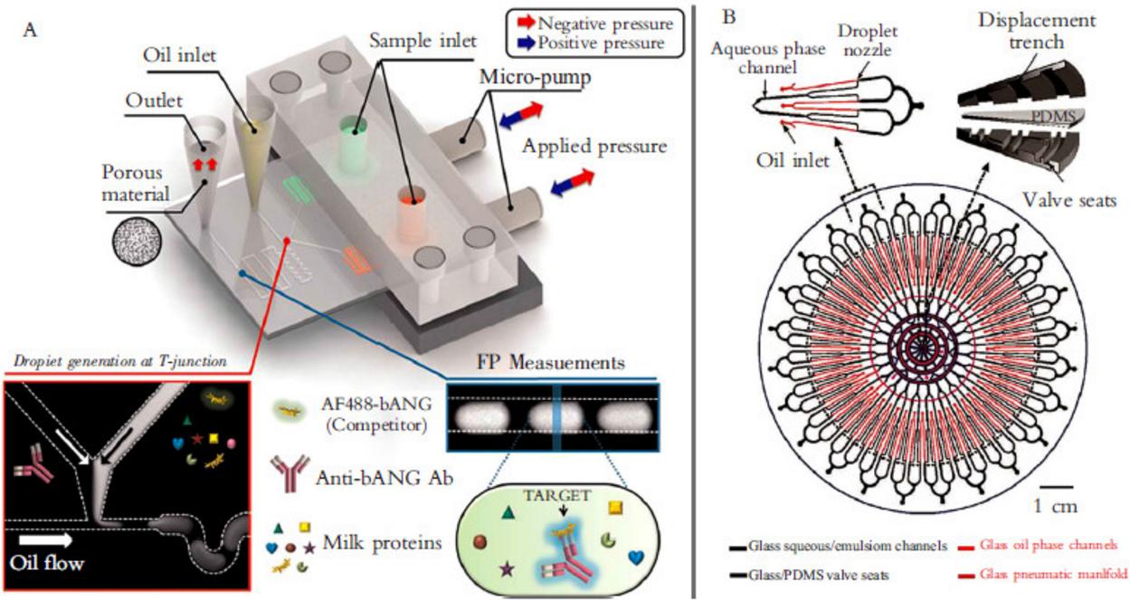 圖 2 液滴微流控應用于分子檢測 圖 2 液滴微流控應用于分子檢測