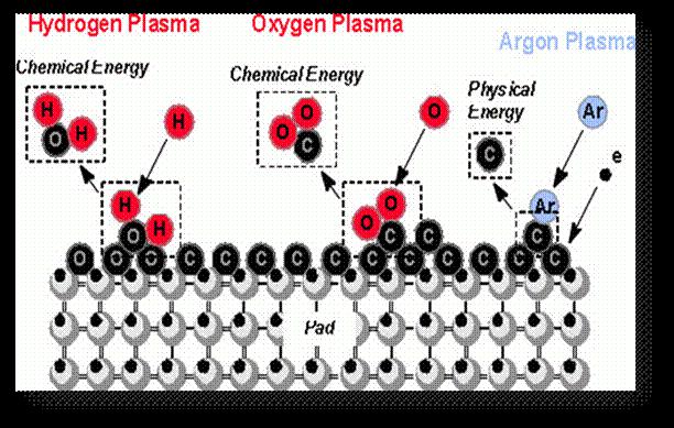 圖三為各氣體跟材料的反應 圖三為各氣體跟材料的反應