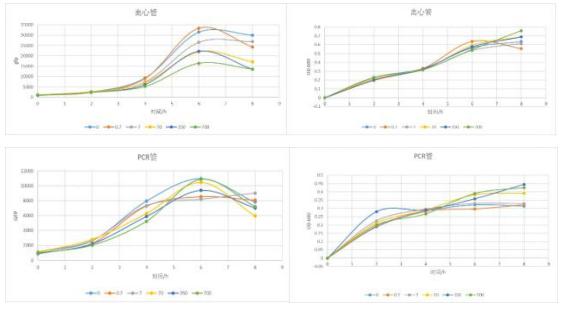 本次的阿拉伯糖的誘導試驗:離心管和 PCR 管內大腸桿菌的生長曲線和熒光曲線 圖 3 以前的阿拉伯糖的誘導實驗：96 孔板內大腸桿菌的熒光曲線