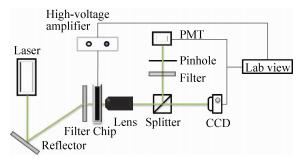 圖1液滴微流控芯片整合控制系統(tǒng)示意圖 圖1液滴微流控芯片整合控制系統(tǒng)示意圖