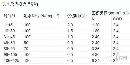 反應器運行參數 反應器運行參數