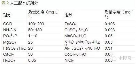 反應器人工配水的組分 反應器人工配水的組分