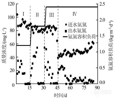 反應器中進出水各形態氮的變化 反應器中進出水各形態氮的變化