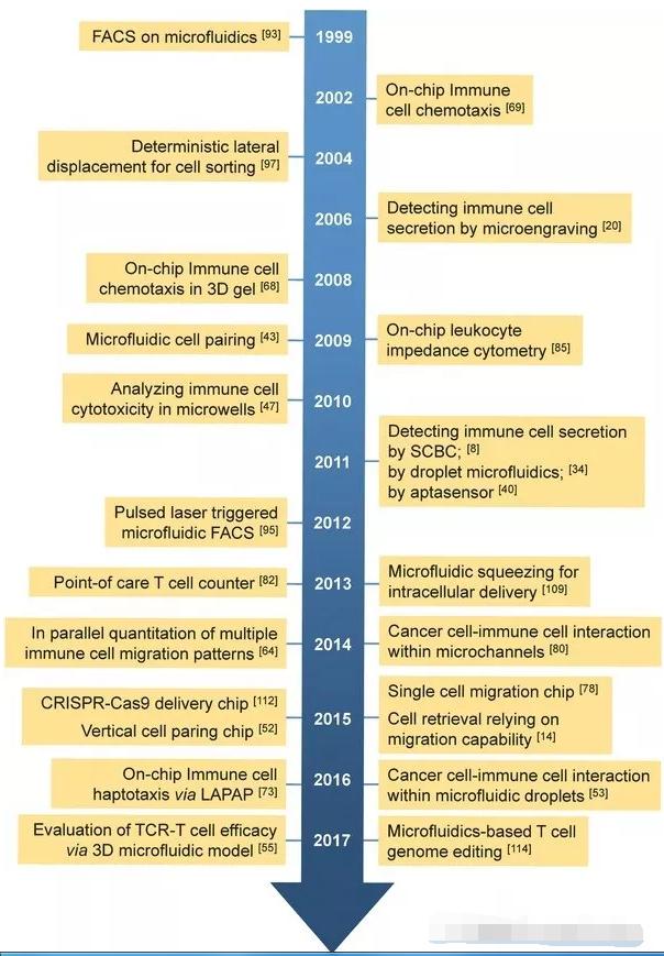 生物芯片在免疫細胞檢測領域的發展歷史時間表 生物芯片在免疫細胞檢測領域的發展歷史時間表