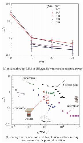 圖6不同超聲功率和流量下微通道內(nèi)的混合時(shí)間及不同微反應(yīng)器的混合性能比較 圖6不同超聲功率和流量下微通道內(nèi)的混合時(shí)間及不同微反應(yīng)器的混合性能比較