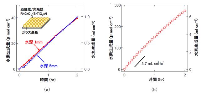 圖在含紫外光照射下的光催化片的面板反應器中的產氫量 圖在含紫外光照射下的光催化片的面板反應器中的產氫量