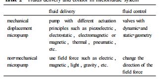 表2微流控系統中流體的驅動與控制