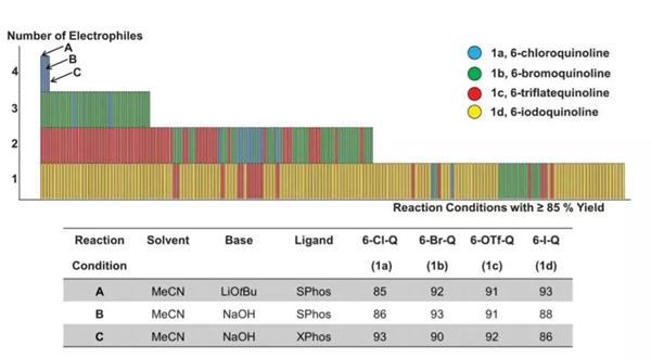 Suzuki-Miyaura偶聯反應模型的成功條件(圖片來源:《科學》) Suzuki-Miyaura偶聯反應模型的成功條件(圖片來源:《科學》)